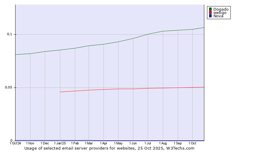 Historical trends in the usage of Dogado vs. webgo vs. Nova