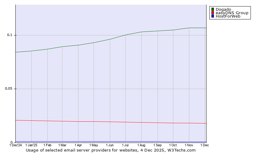 Historical trends in the usage of Dogado vs. easyDNS Group vs. HostForWeb
