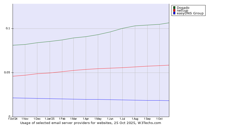 Historical trends in the usage of Dogado vs. netcup vs. easyDNS Group