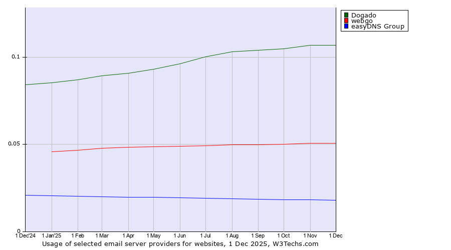 Historical trends in the usage of Dogado vs. webgo vs. easyDNS Group