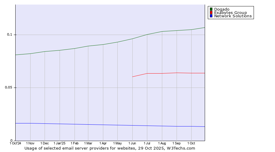 Historical trends in the usage of Dogado vs. Exabytes Group vs. Network Solutions
