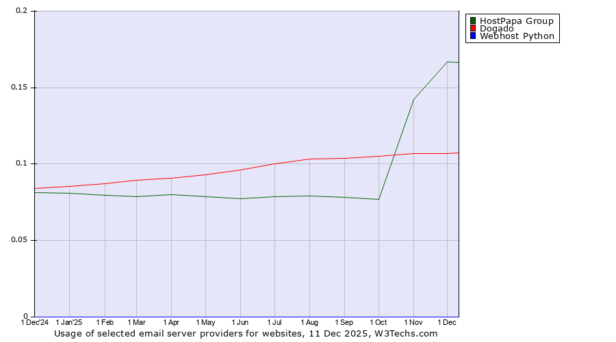 Historical trends in the usage of HostPapa Group vs. Dogado vs. Webhost Python