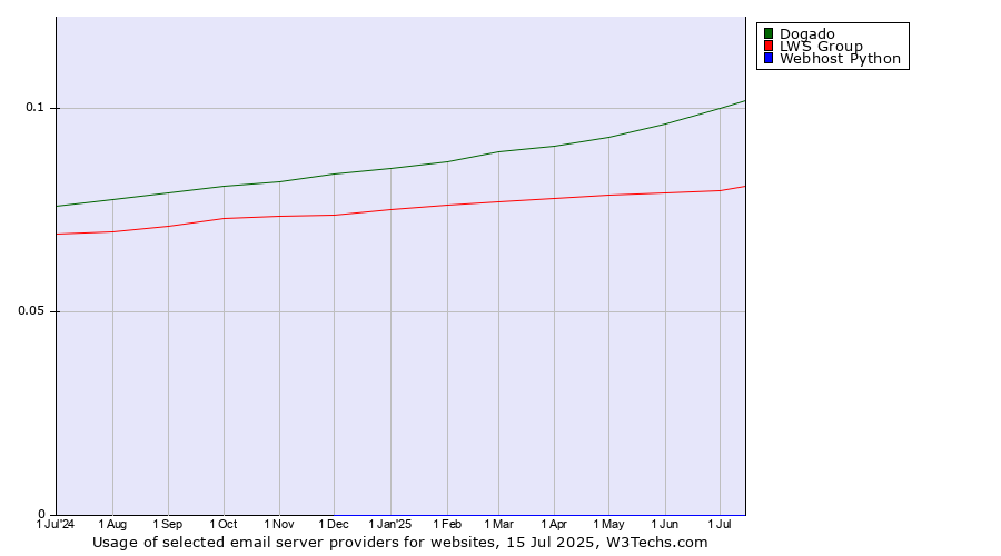 Historical trends in the usage of Dogado vs. LWS Group vs. Webhost Python