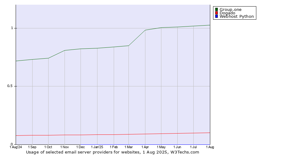 Historical trends in the usage of Group.one vs. Dogado vs. Webhost Python