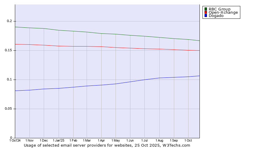 Historical trends in the usage of RBC Group vs. Open-Xchange vs. Dogado