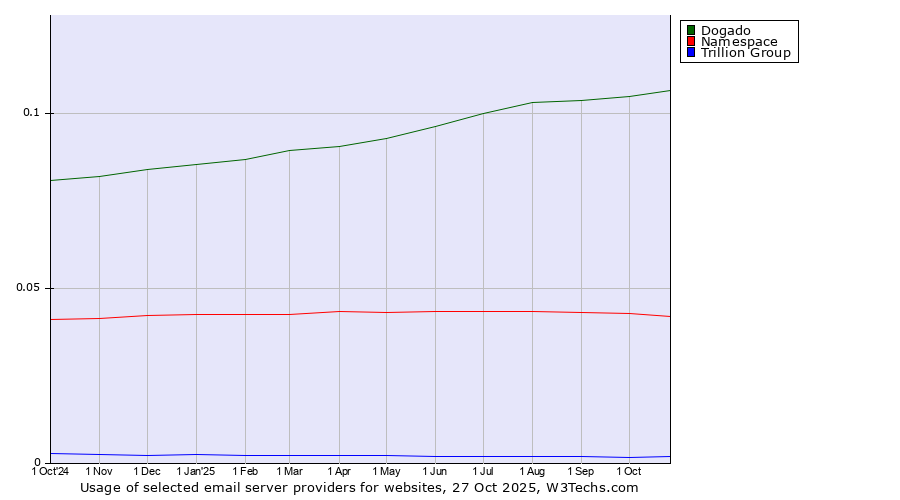 Historical trends in the usage of Dogado vs. Namespace vs. Trillion Group