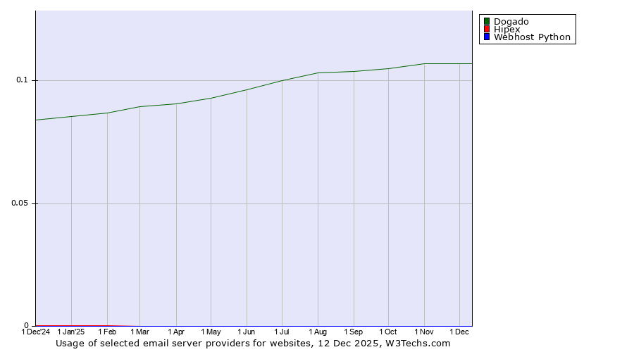 Historical trends in the usage of Dogado vs. Hipex vs. Webhost Python