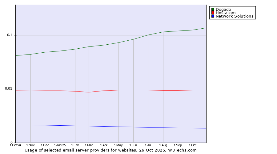 Historical trends in the usage of Dogado vs. Hostatom vs. Network Solutions