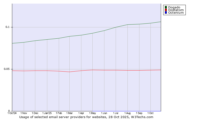 Historical trends in the usage of Dogado vs. Hostatom vs. Octenium