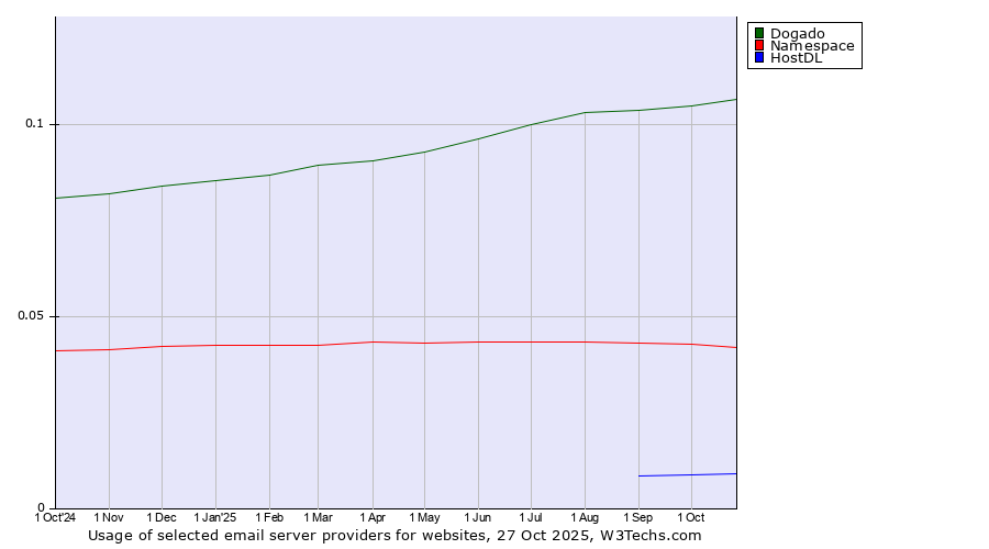 Historical trends in the usage of Dogado vs. Namespace vs. HostDL