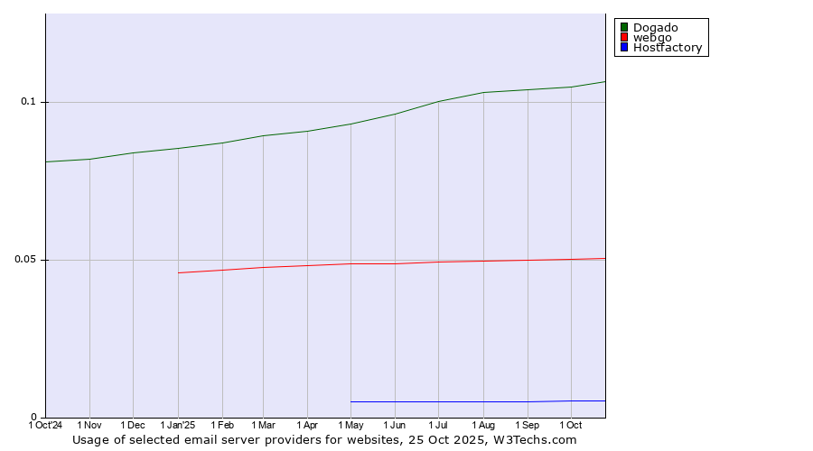 Historical trends in the usage of Dogado vs. webgo vs. Hostfactory