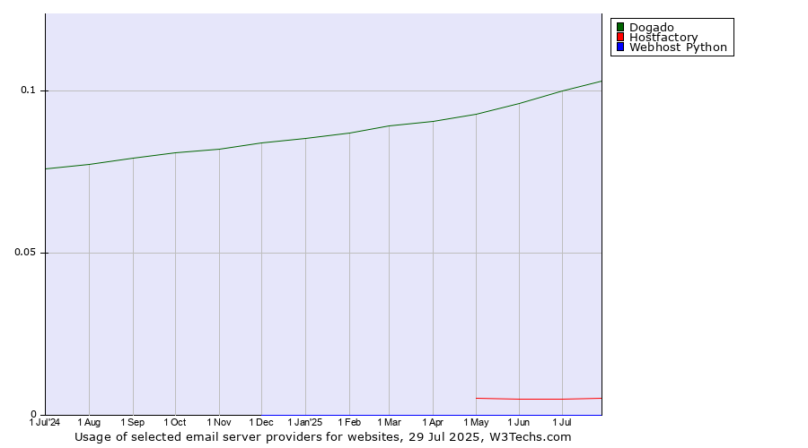 Historical trends in the usage of Dogado vs. Hostfactory vs. Webhost Python