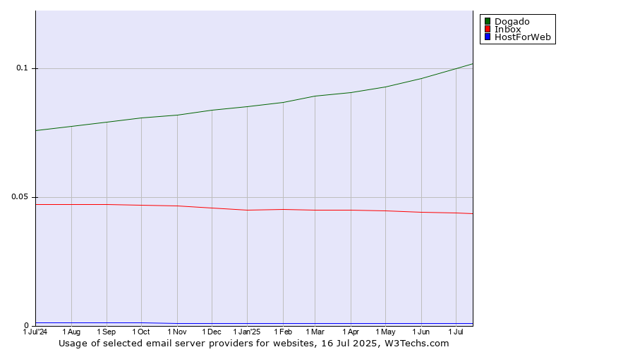 Historical trends in the usage of Dogado vs. Inbox vs. HostForWeb