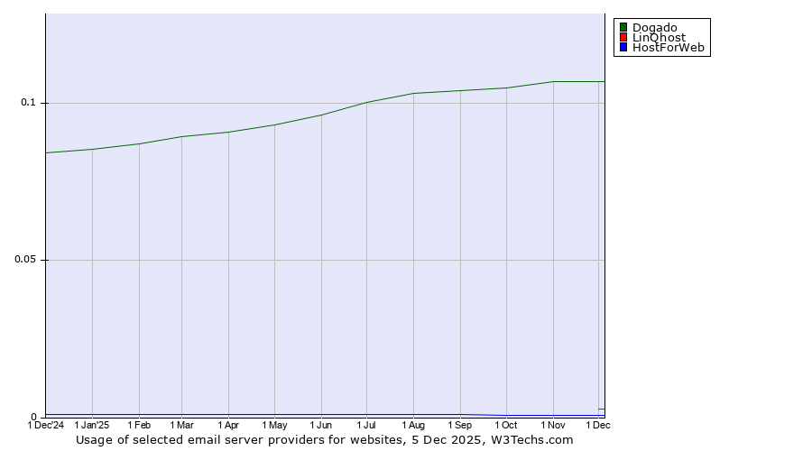 Historical trends in the usage of Dogado vs. LinQhost vs. HostForWeb