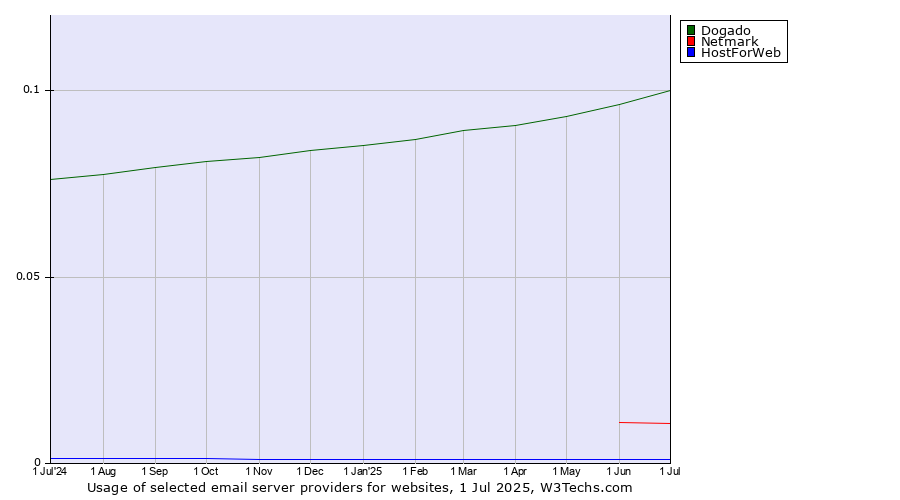 Historical trends in the usage of Dogado vs. Netmark vs. HostForWeb