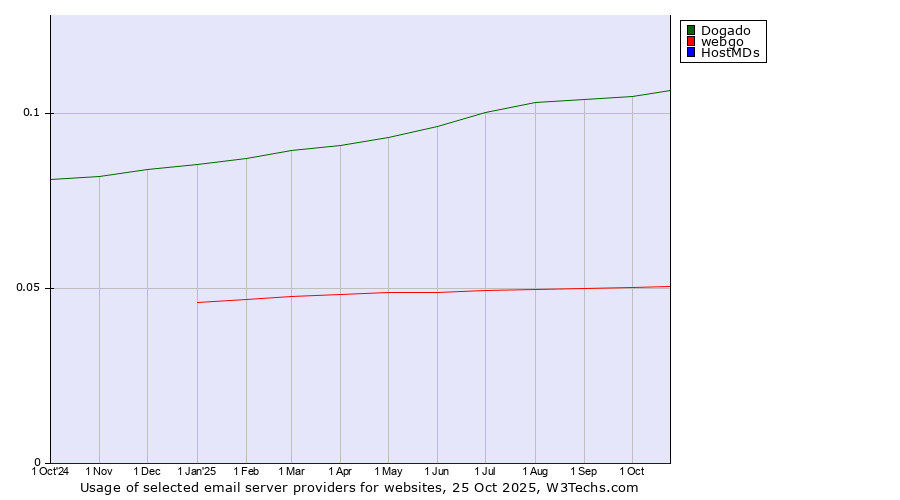 Historical trends in the usage of Dogado vs. webgo vs. HostMDs