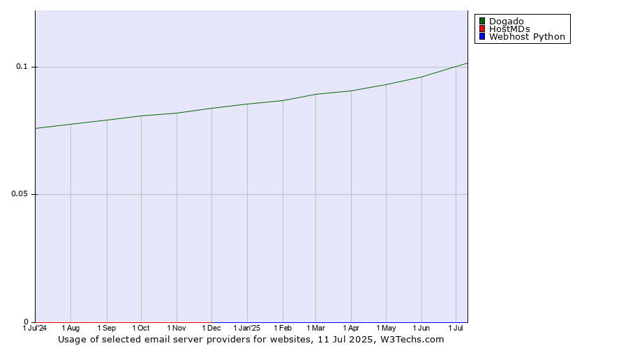 Historical trends in the usage of Dogado vs. HostMDs vs. Webhost Python