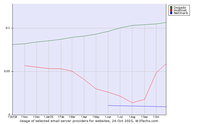Historical trends in the usage of Dogado vs. Hostnet vs. Netmark