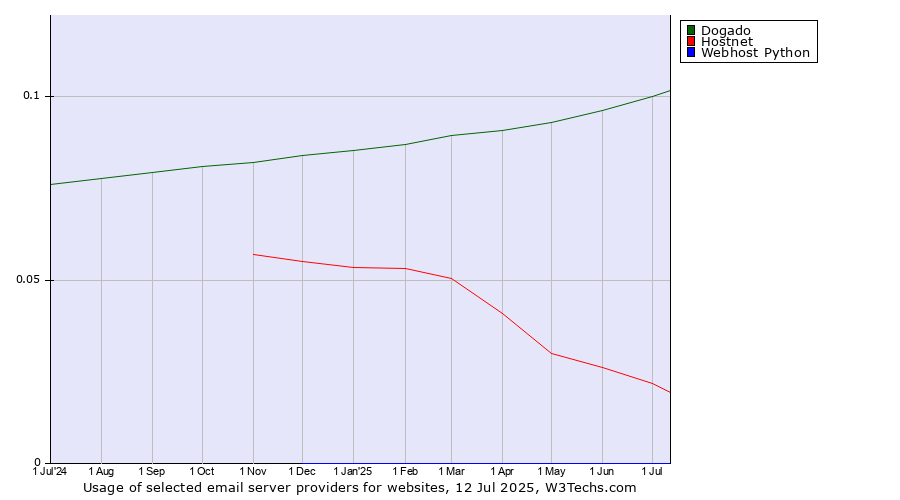Historical trends in the usage of Dogado vs. Hostnet vs. Webhost Python