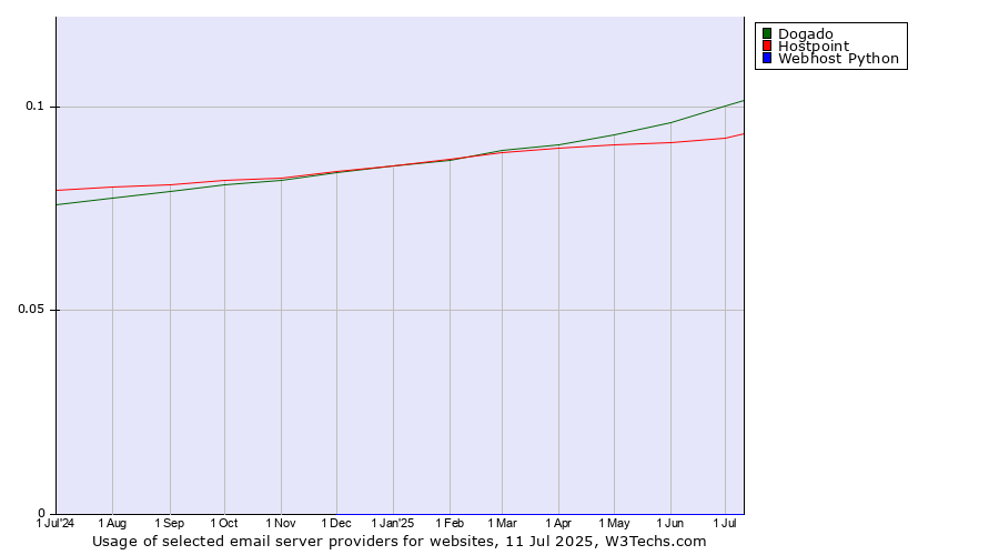 Historical trends in the usage of Dogado vs. Hostpoint vs. Webhost Python