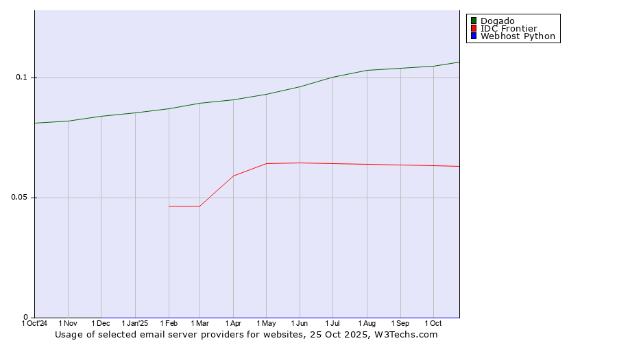 Historical trends in the usage of Dogado vs. IDC Frontier vs. Webhost Python