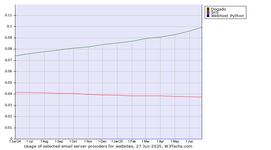 Historical trends in the usage of Dogado vs. IHS vs. Webhost Python