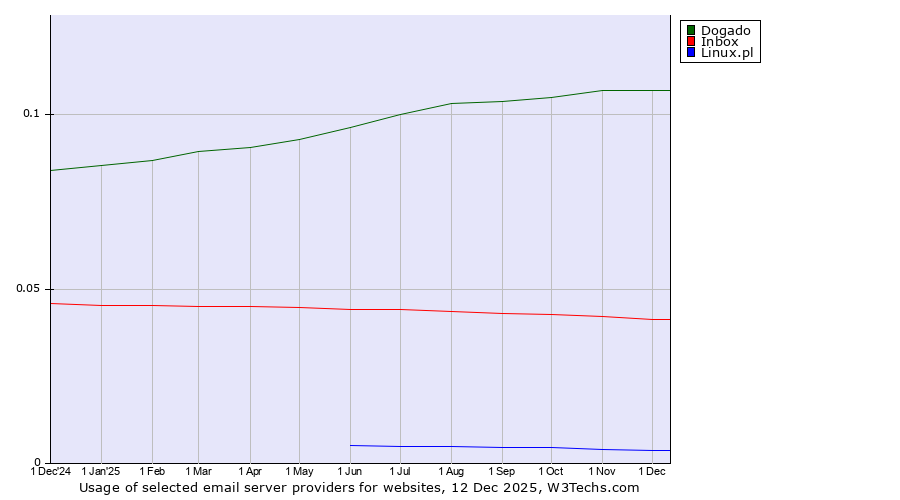 Historical trends in the usage of Dogado vs. Inbox vs. Linux.pl
