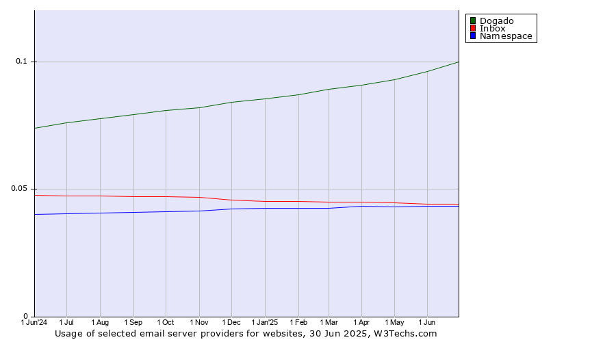Historical trends in the usage of Dogado vs. Inbox vs. Namespace