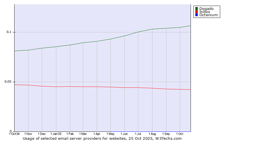 Historical trends in the usage of Dogado vs. Inbox vs. Octenium