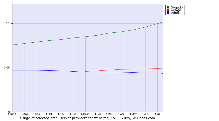 Historical trends in the usage of Dogado vs. webgo vs. Inbox