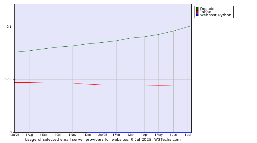 Historical trends in the usage of Dogado vs. Inbox vs. Webhost Python