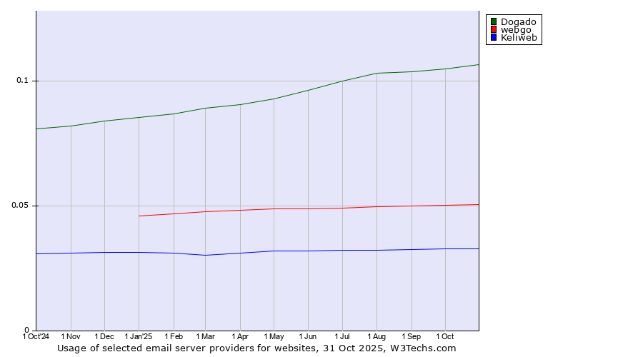 Historical trends in the usage of Dogado vs. webgo vs. Keliweb