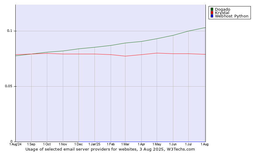 Historical trends in the usage of Dogado vs. Krystal vs. Webhost Python