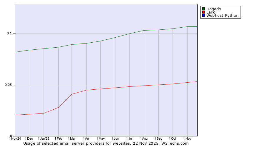 Historical trends in the usage of Dogado vs. Lark vs. Webhost Python