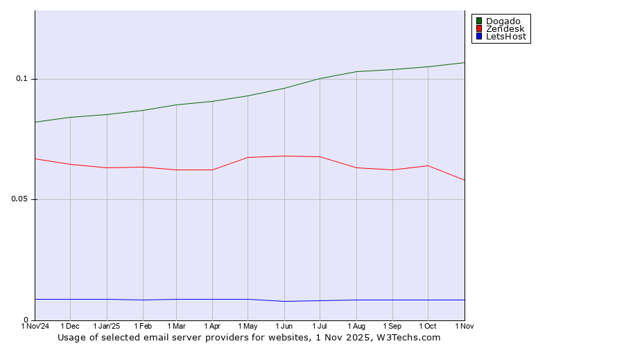 Historical trends in the usage of Dogado vs. Zendesk vs. LetsHost
