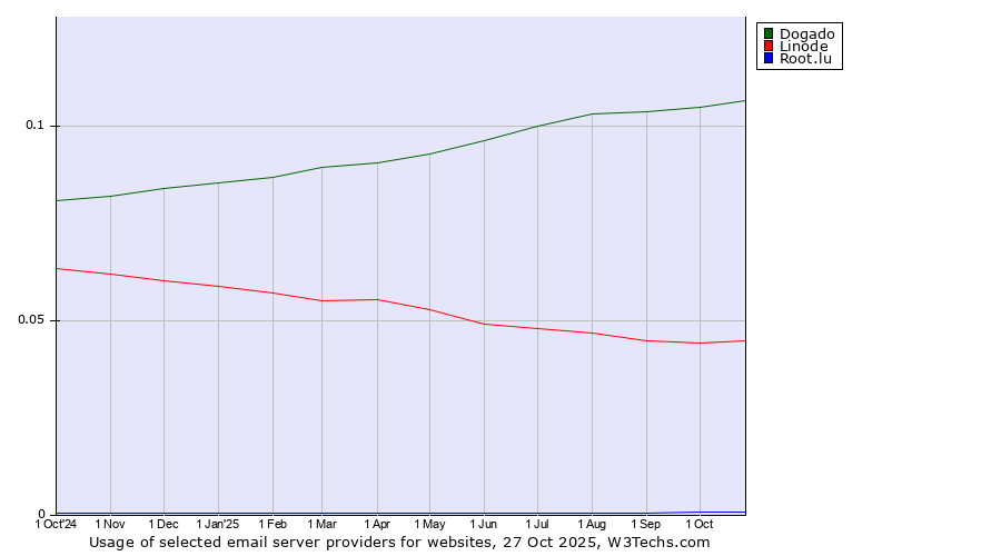 Historical trends in the usage of Dogado vs. Linode vs. Root.lu