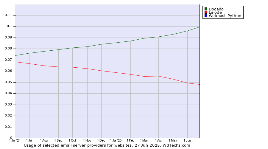 Historical trends in the usage of Dogado vs. Linode vs. Webhost Python