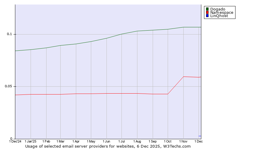 Historical trends in the usage of Dogado vs. Namespace vs. LinQhost