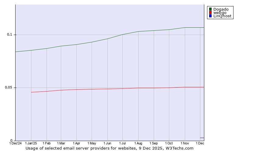 Historical trends in the usage of Dogado vs. webgo vs. LinQhost