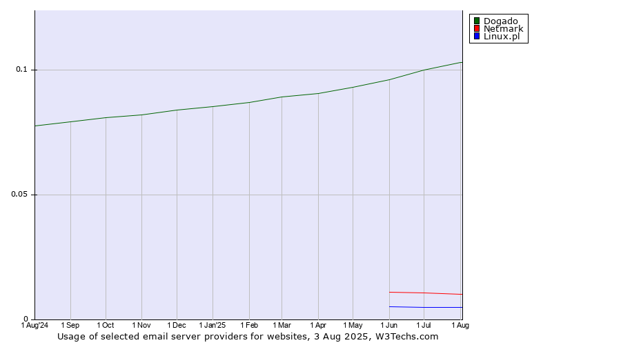 Historical trends in the usage of Dogado vs. Netmark vs. Linux.pl
