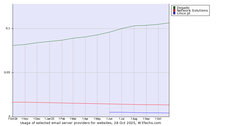 Historical trends in the usage of Dogado vs. Network Solutions vs. Linux.pl
