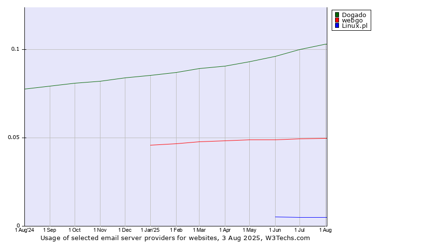 Historical trends in the usage of Dogado vs. webgo vs. Linux.pl