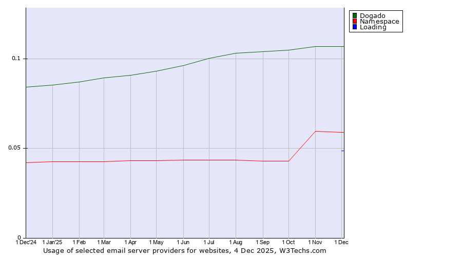 Historical trends in the usage of Dogado vs. Namespace vs. Loading