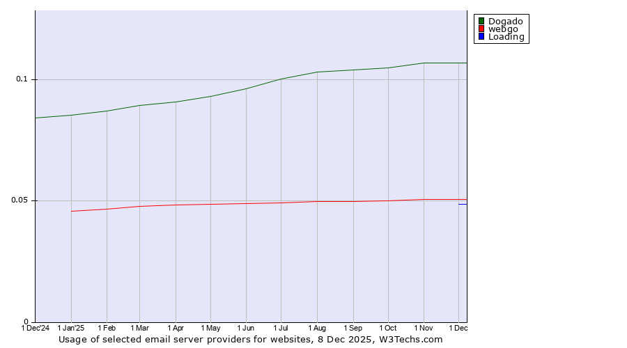 Historical trends in the usage of Dogado vs. webgo vs. Loading