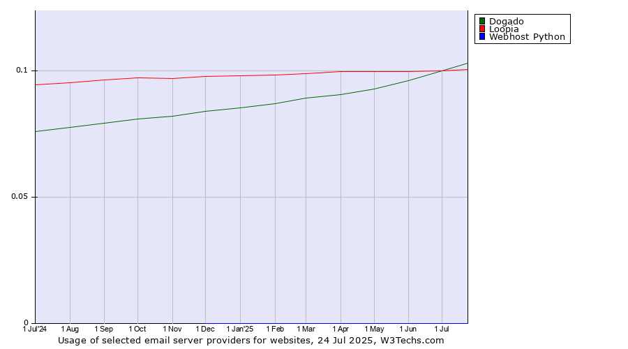 Historical trends in the usage of Dogado vs. Loopia vs. Webhost Python