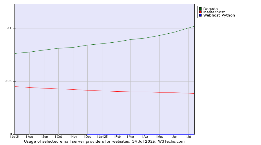 Historical trends in the usage of Dogado vs. Masterhost vs. Webhost Python