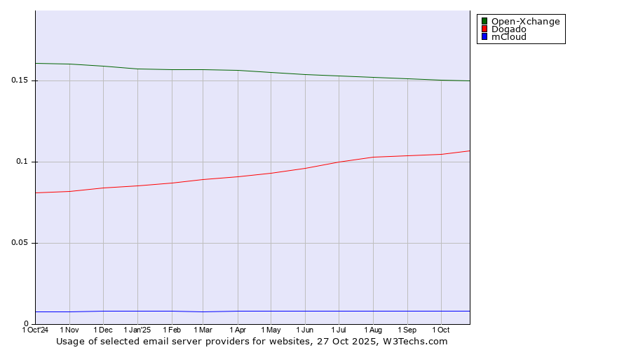 Historical trends in the usage of Open-Xchange vs. Dogado vs. mCloud
