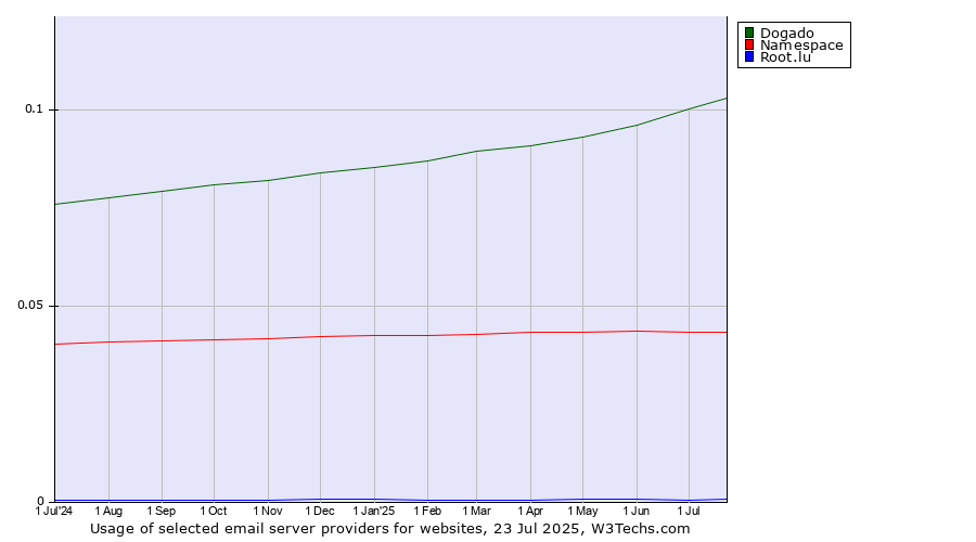 Historical trends in the usage of Dogado vs. Namespace vs. Root.lu