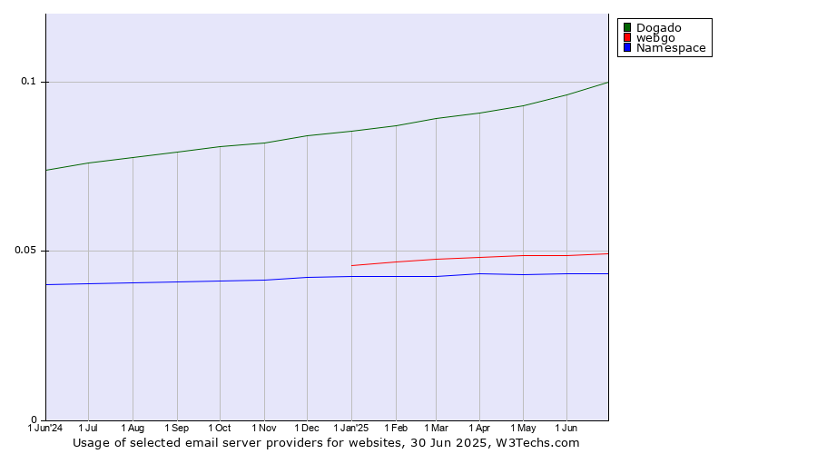 Historical trends in the usage of Dogado vs. webgo vs. Namespace