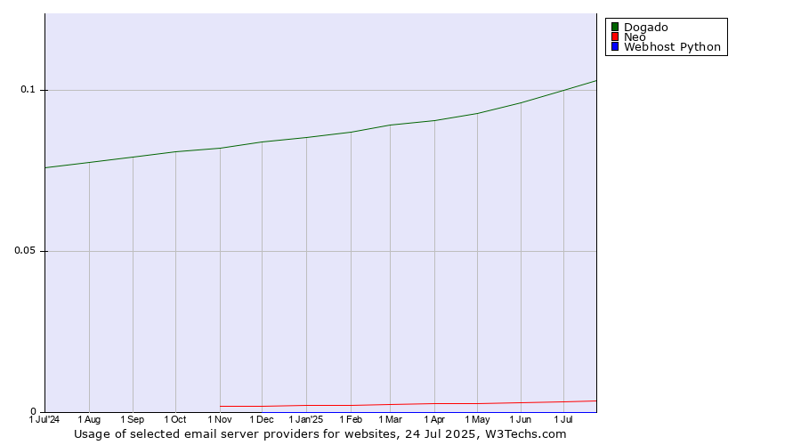 Historical trends in the usage of Dogado vs. Neo vs. Webhost Python